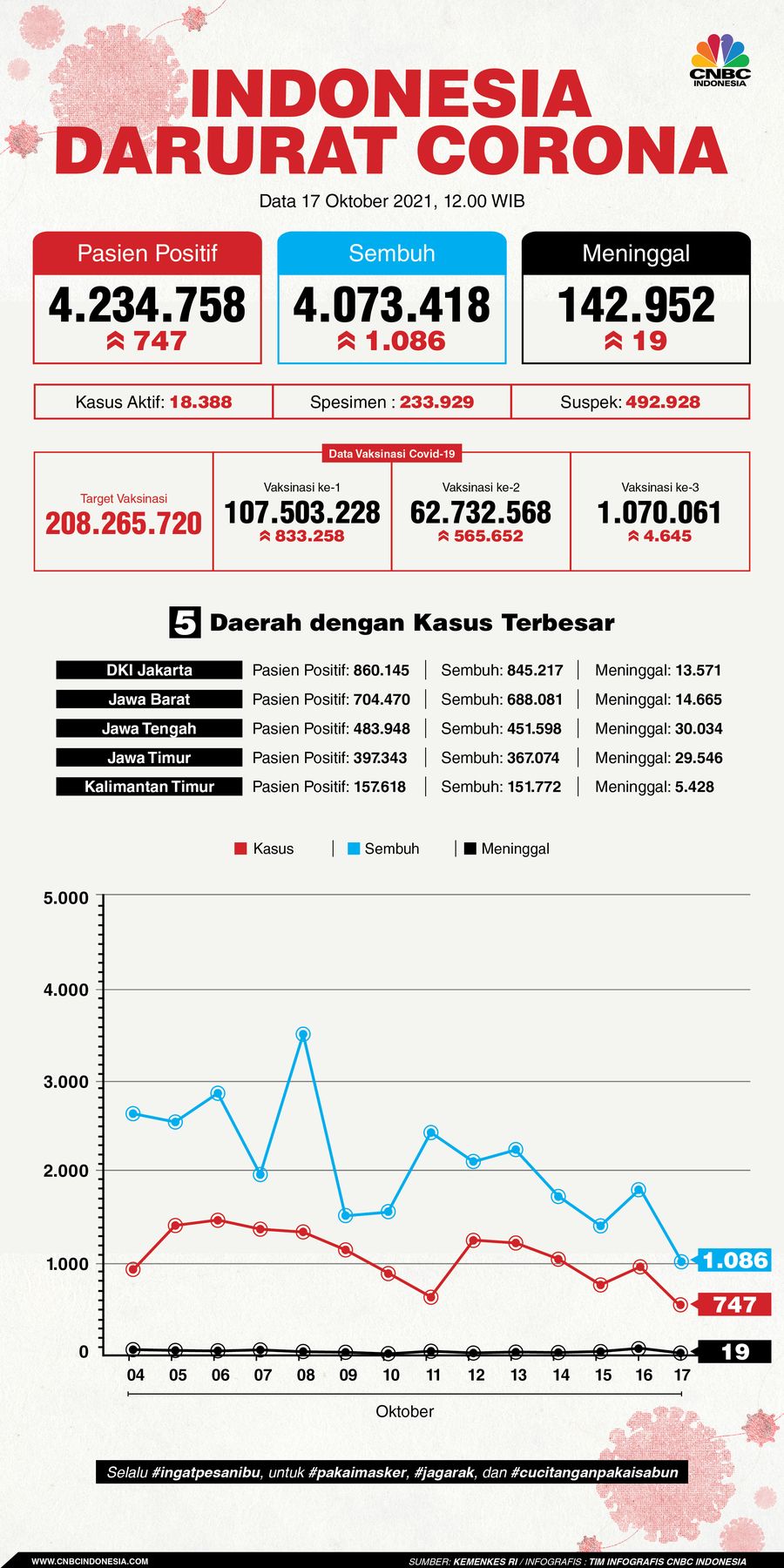 Infografis/ Update Covid 2021/ Aristya Rahadian