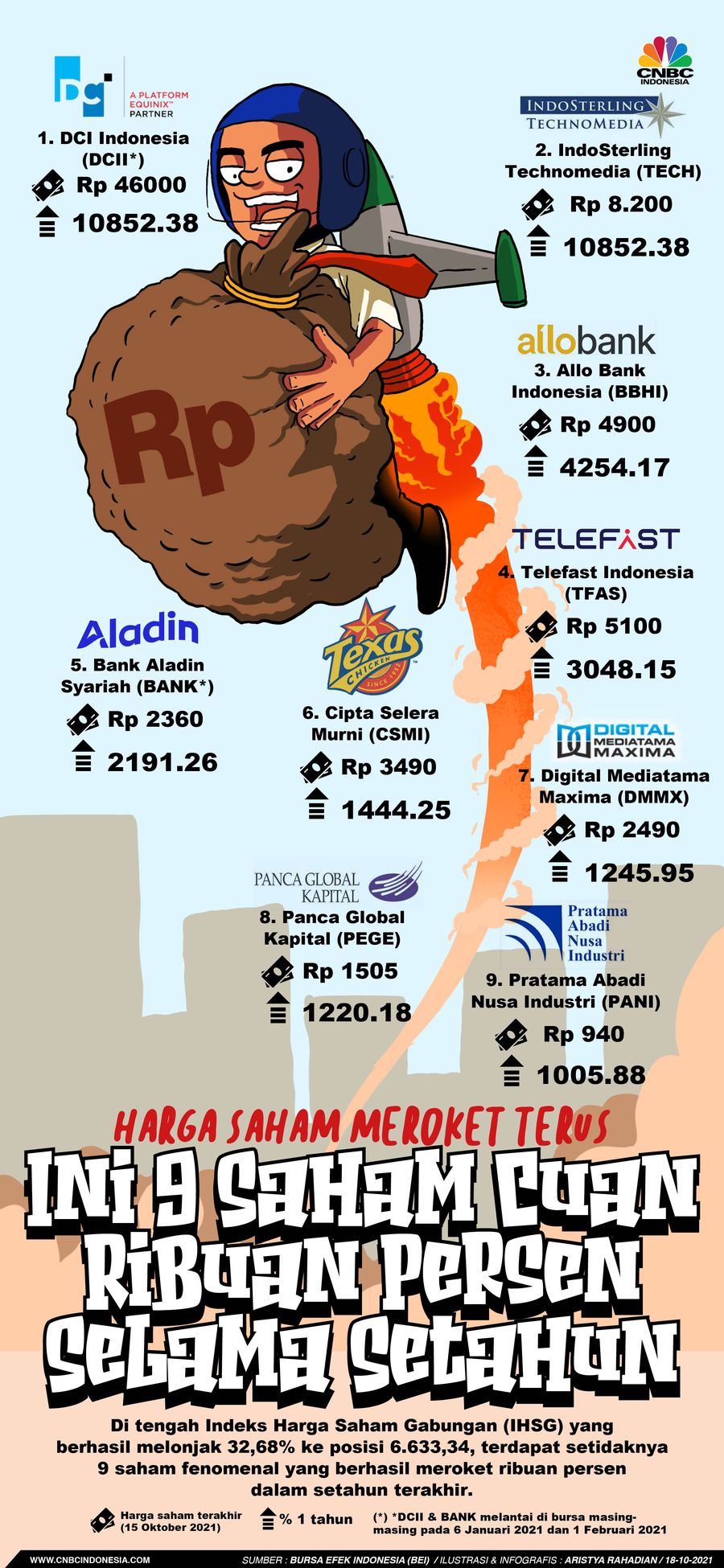 Infografis/ Harga saham Meroket terus, ini 9 Saham Cuan Ribuan Persen Selama Setahun/Aristya Rahadian