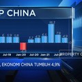Tertekan Properti & Energi, Ekonomi China Q3 Tumbuh 4,9%