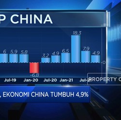 Tertekan Properti & Energi, Ekonomi China Q3 Tumbuh 4,9%