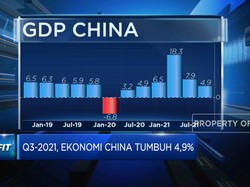 Tertekan Properti & Energi, Ekonomi China Q3 Tumbuh 4,9%
