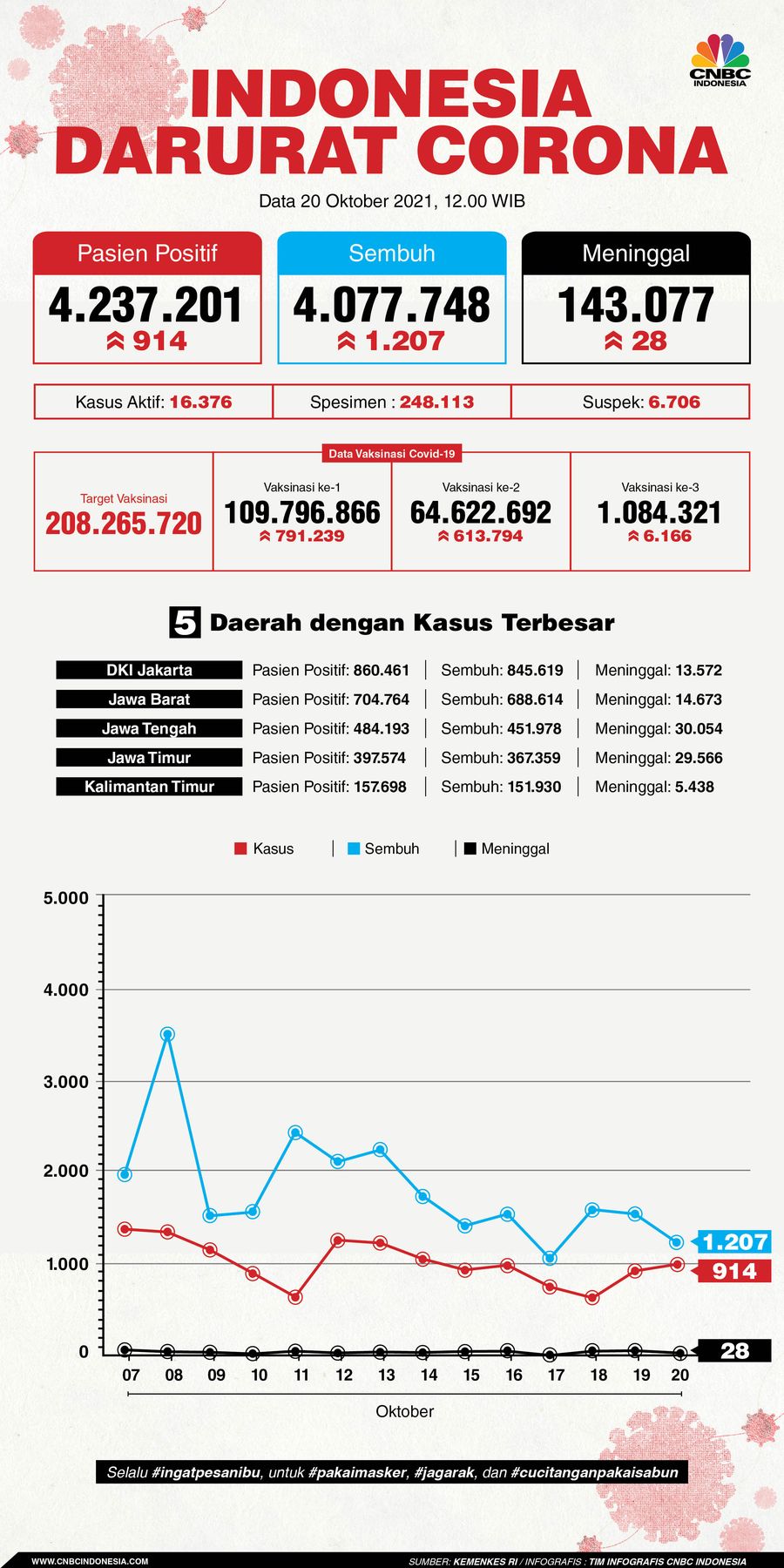 Infografis/Update corona 20 Oktober 2021
