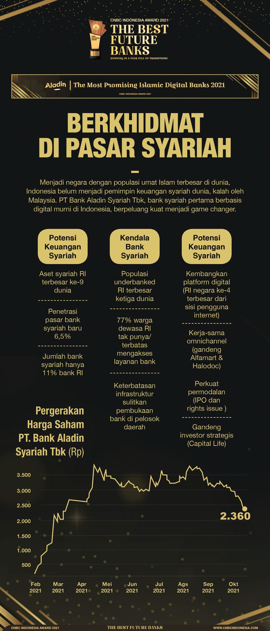 Infografis CNBC Indonesia Award, Berkhidmat di Pasar Syariah