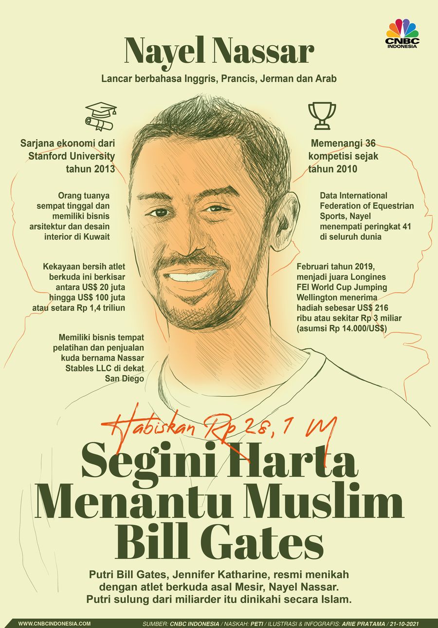 Infografis: Habiskan Rp 28,1 M, Segini Harta Menantu Muslim Bill Gates Infografis: Habiskan Rp 28,1 M, Segini Harta Menantu Muslim Bill Gates