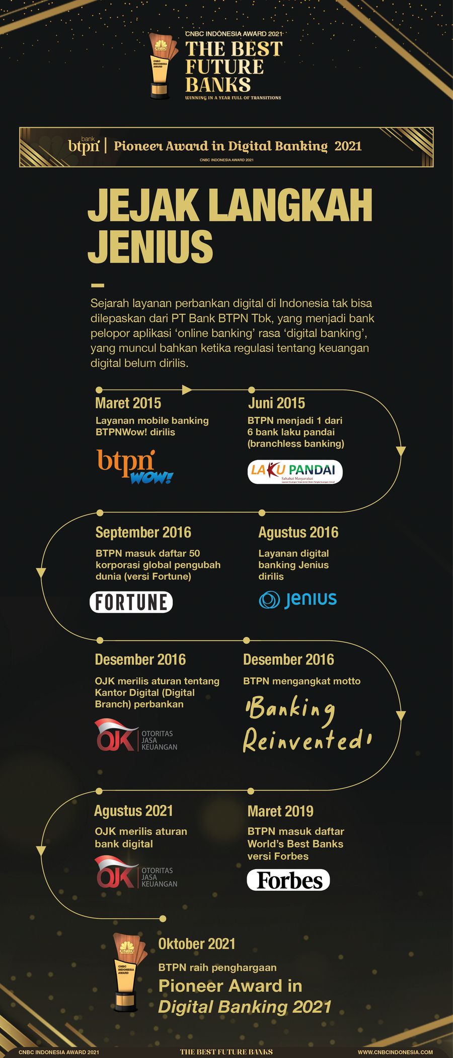 INFOGRFAFIS CNBC Indonesia Award 2021 (Best Future Banks), Jejak Langkah Jenius INFOGRFAFIS CNBC Indonesia Award 2021 (Best Future Banks), Jejak Langkah Jenius