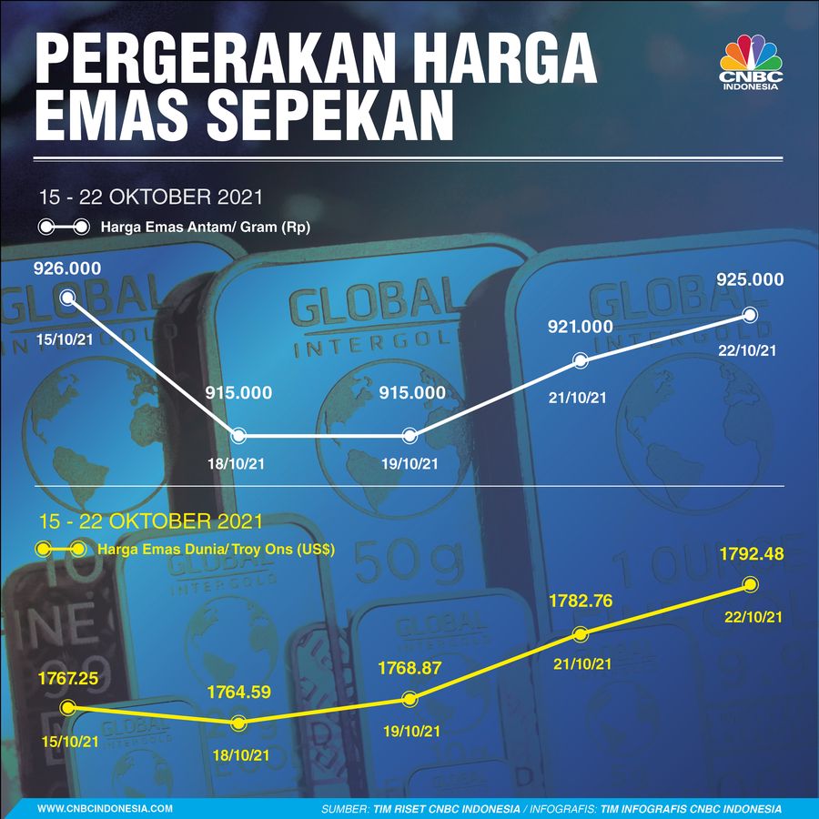 Infografis: Pergerakan Harga Emas Sepekan (15 - 22 Oktober 2021)