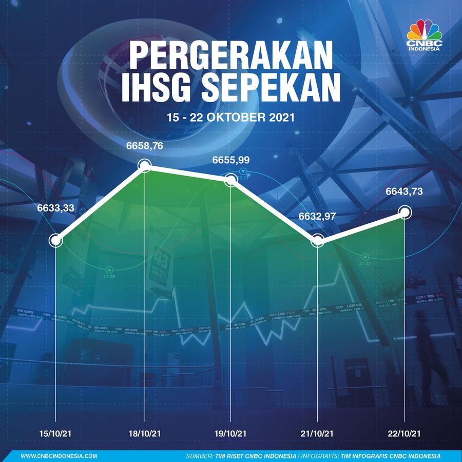 Infografis: Pergerakan IHSG Sepekan (15 - 22 Oktober 2021)