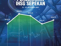Cek! Saham Paling Boncos & Cetak Rekor Pekan Ini