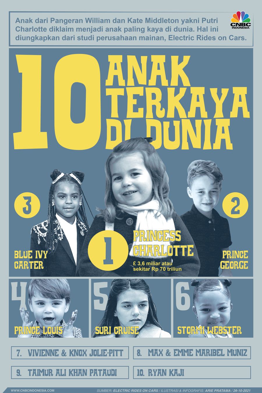 Infografis: Berharta Rp 70 T, Putri Charlotte Jadi Anak Terkaya di Dunia!