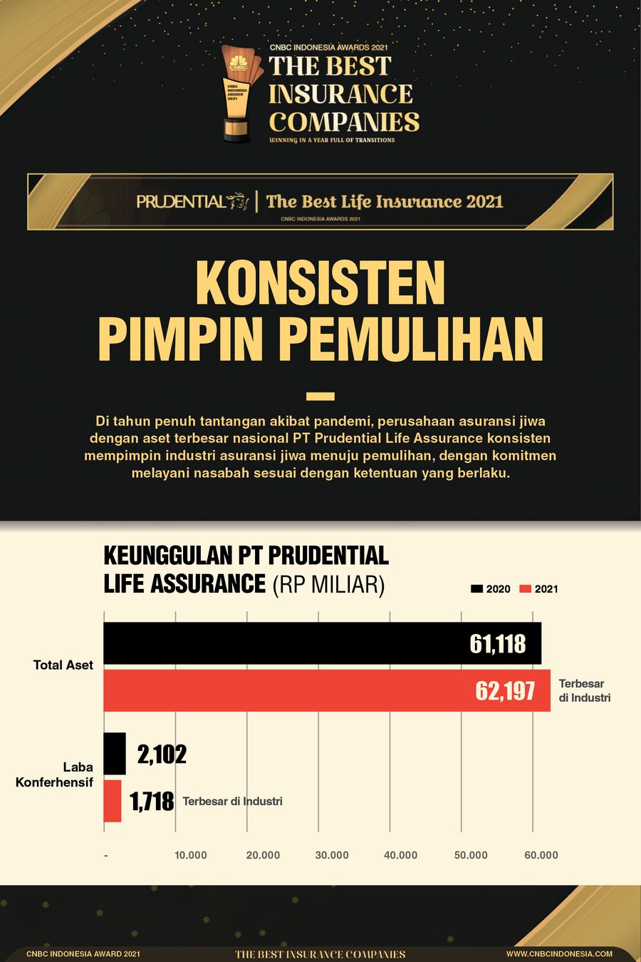 Infografis, Konsisten Pimpin Pemulihan