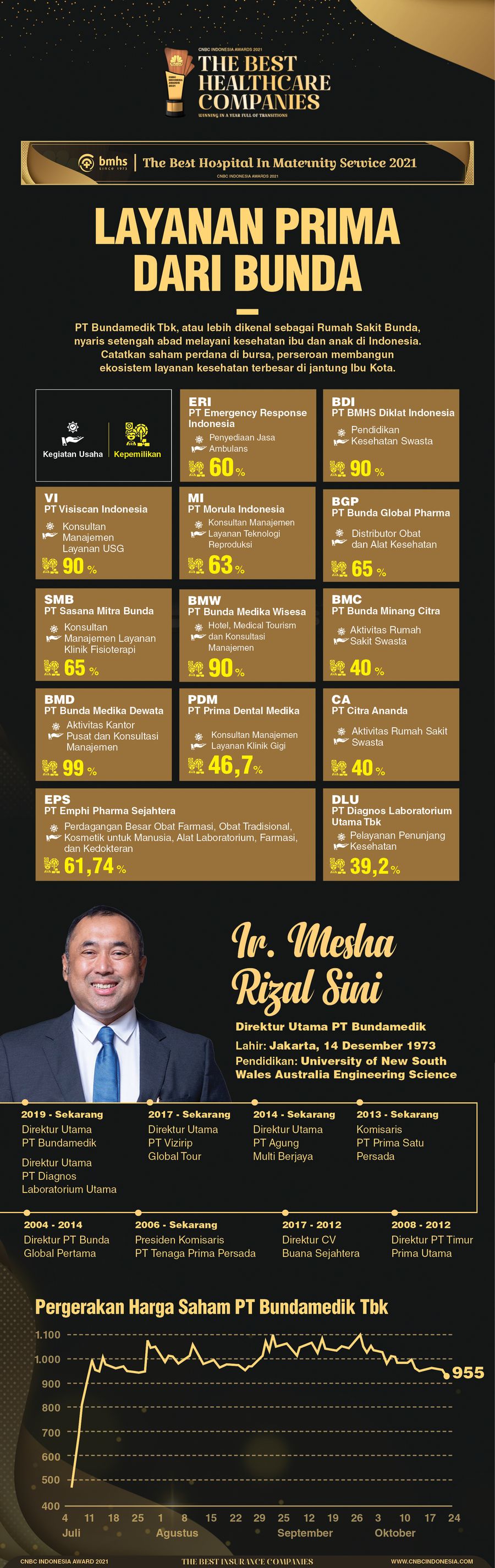 Infografis CNBC Indonesia Awards 2021, Layanan Prima dari Bunda Infografis CNBC Indonesia Awards 2021, Layanan Prima dari Bunda
