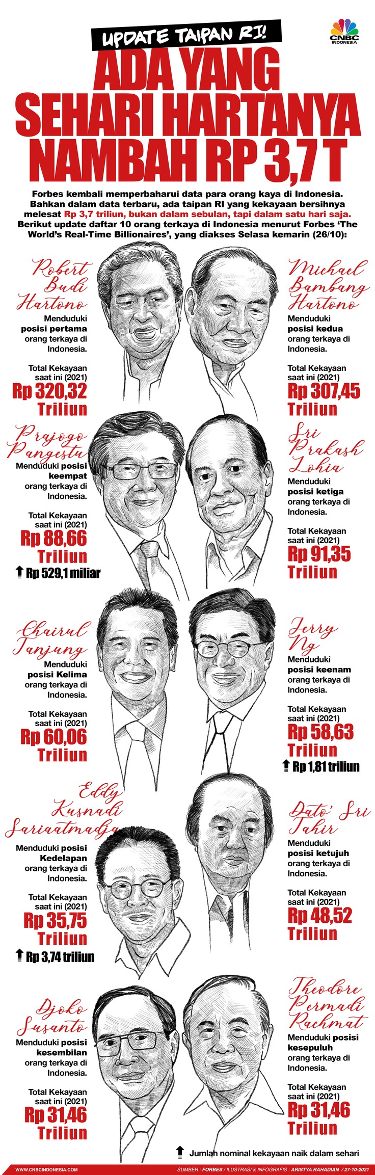 Infografis/Update Taipan RI! Ada yang Sehari Hartanya Nambah Rp 3,7 T/Aristya Rahadian Infografis/Update Taipan RI! Ada yang Sehari Hartanya Nambah Rp 3,7 T/Aristya Rahadian