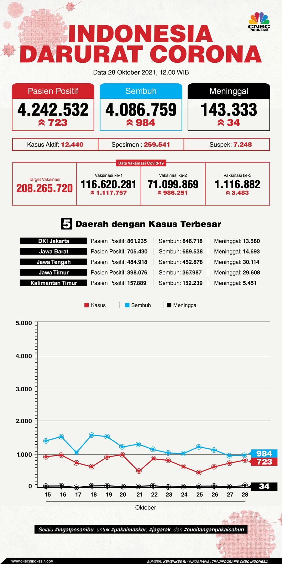 Infografis/Update Covid 19 28 Oktober 2021
