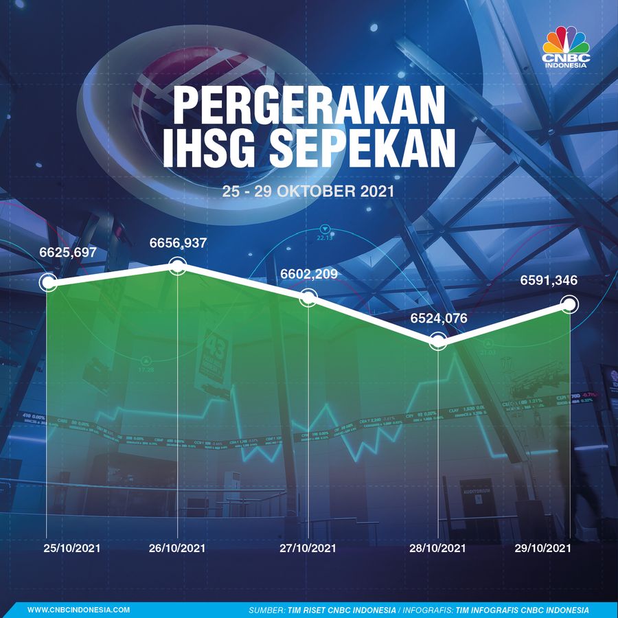 Infografis, Pergerakan IHSG Sepekan