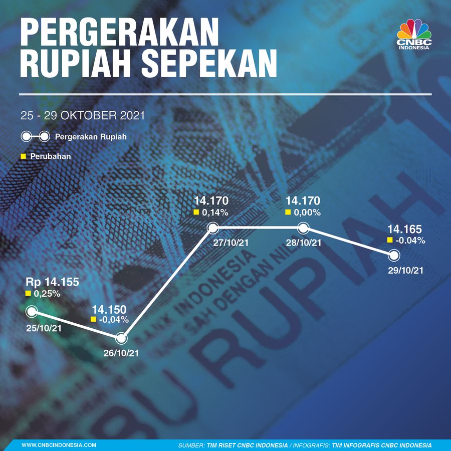 Infografis, Pergerakan Rupiah Sepekan