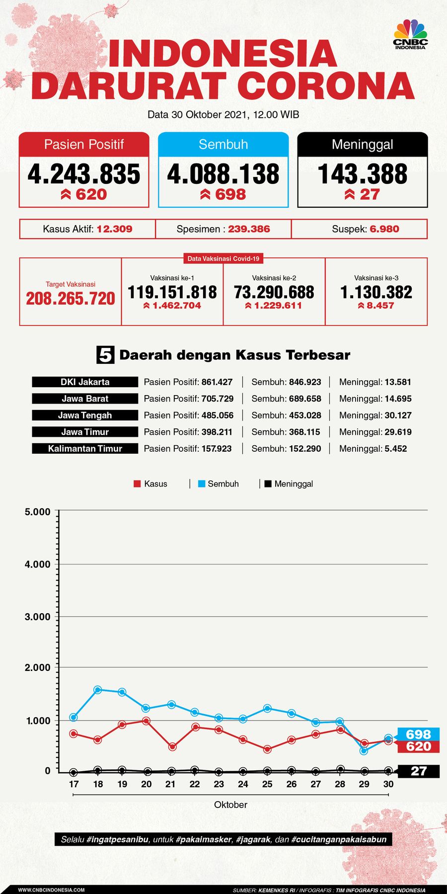 INFOGRAFIS, Update Data Corona 3013021 INFOGRAFIS, Update Data Corona 3013021