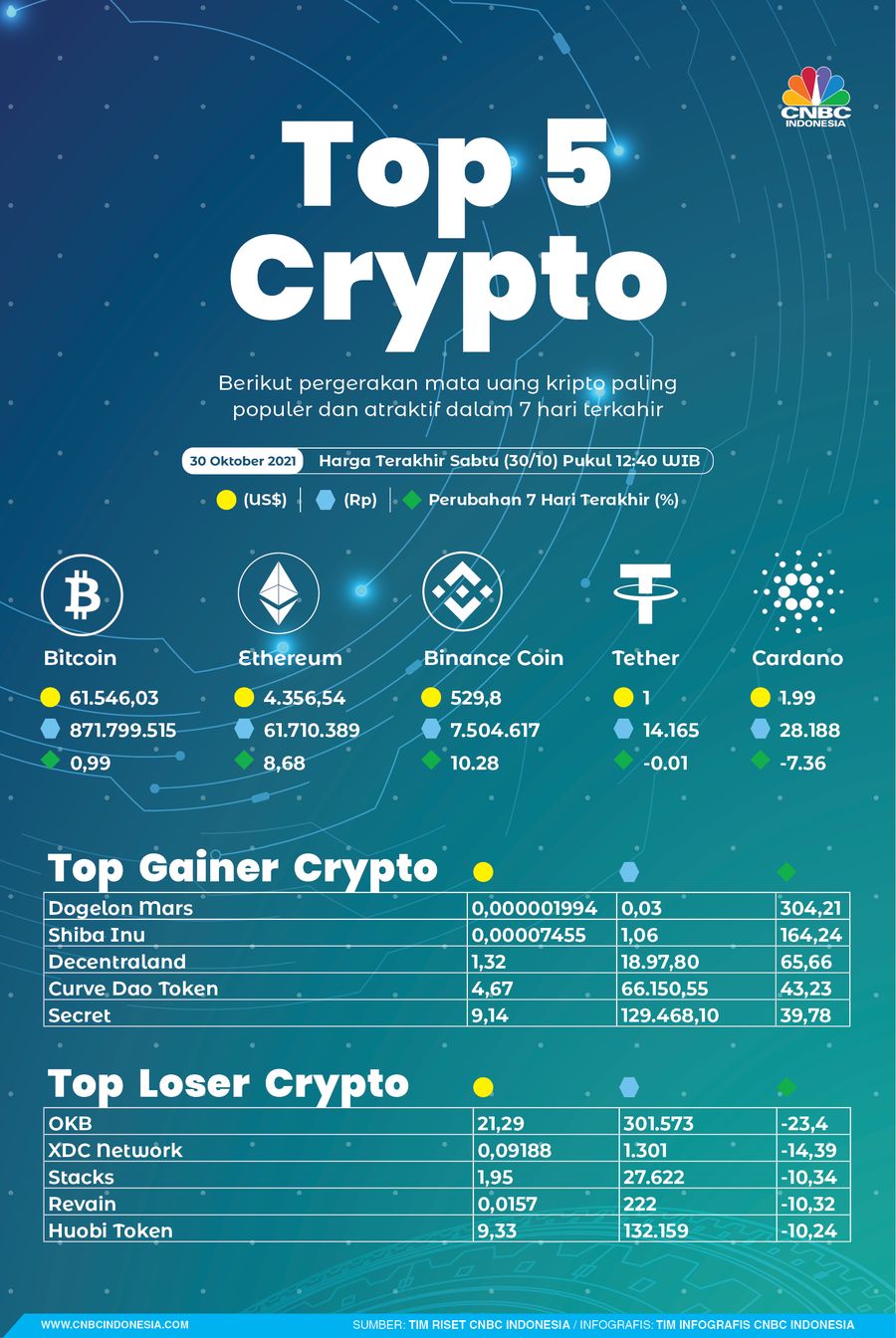 INFOGRAFIS Sepekan, Pergerakan Mata Uang Kripto Selama Sepekan