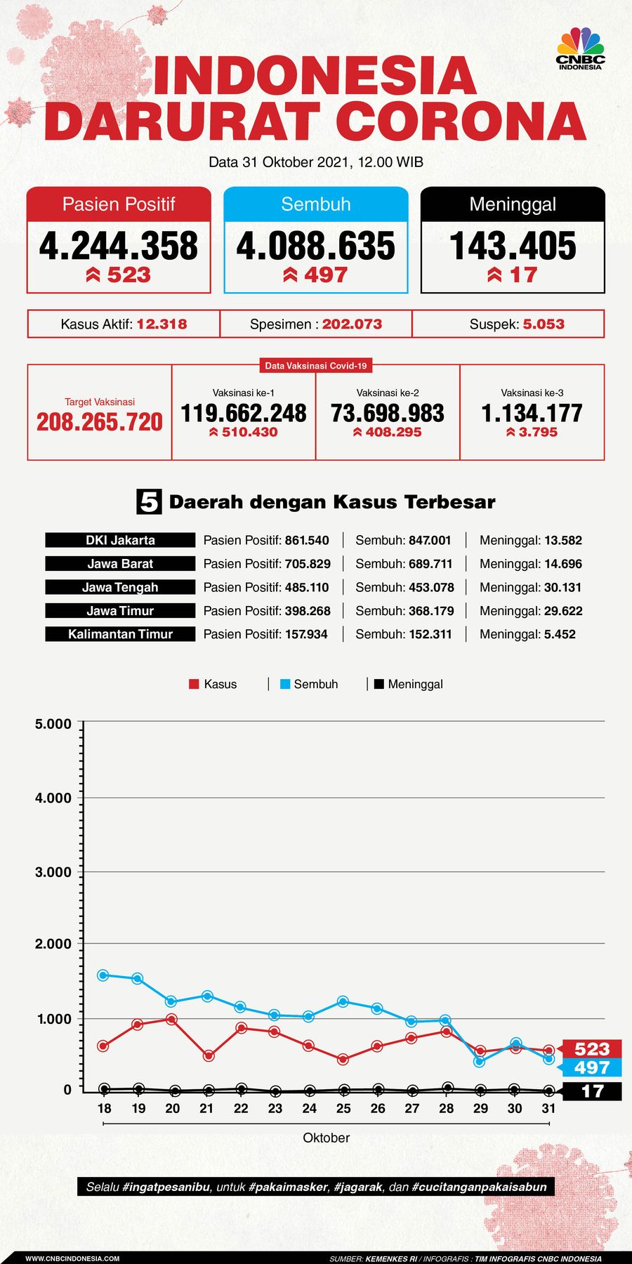 Infografis, Update Data Corona 311021 Infografis, Update Data Corona 311021