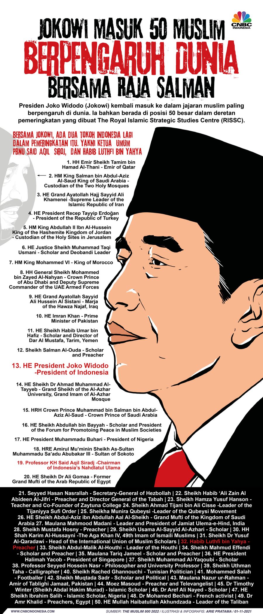Infografis: Jokowi Masuk 50 Muslim Berpengaruh Dunia Bersama Raja Salman