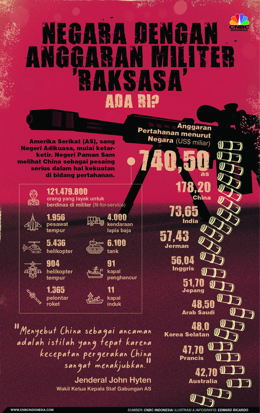 INFOGRAFIS, Nih Negara Dengan Anggaran Militer ‘Raksasa’, Ada RI?