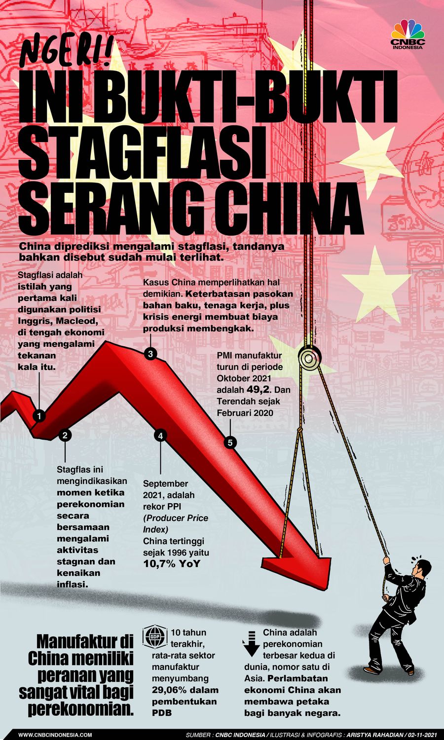 Infografis/Ngeri, Ini Bukti-bukti Stagflasi Serang China/Aristya Rahadian Infografis/Ngeri, Ini Bukti-bukti Stagflasi Serang China/Aristya Rahadian