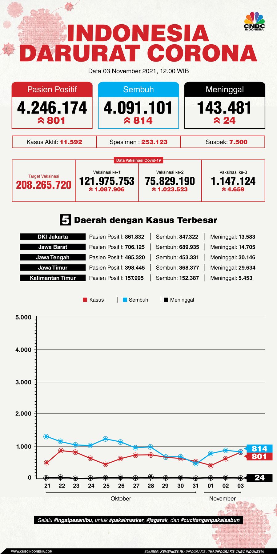 Infografis: Indonesia Darurat Corona (per 03 November 2021) Infografis: Indonesia Darurat Corona (per 03 November 2021)