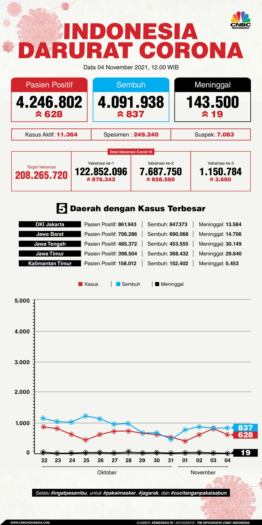 Infografis: Indonesia Darurat Corona (per 04 November 2021)