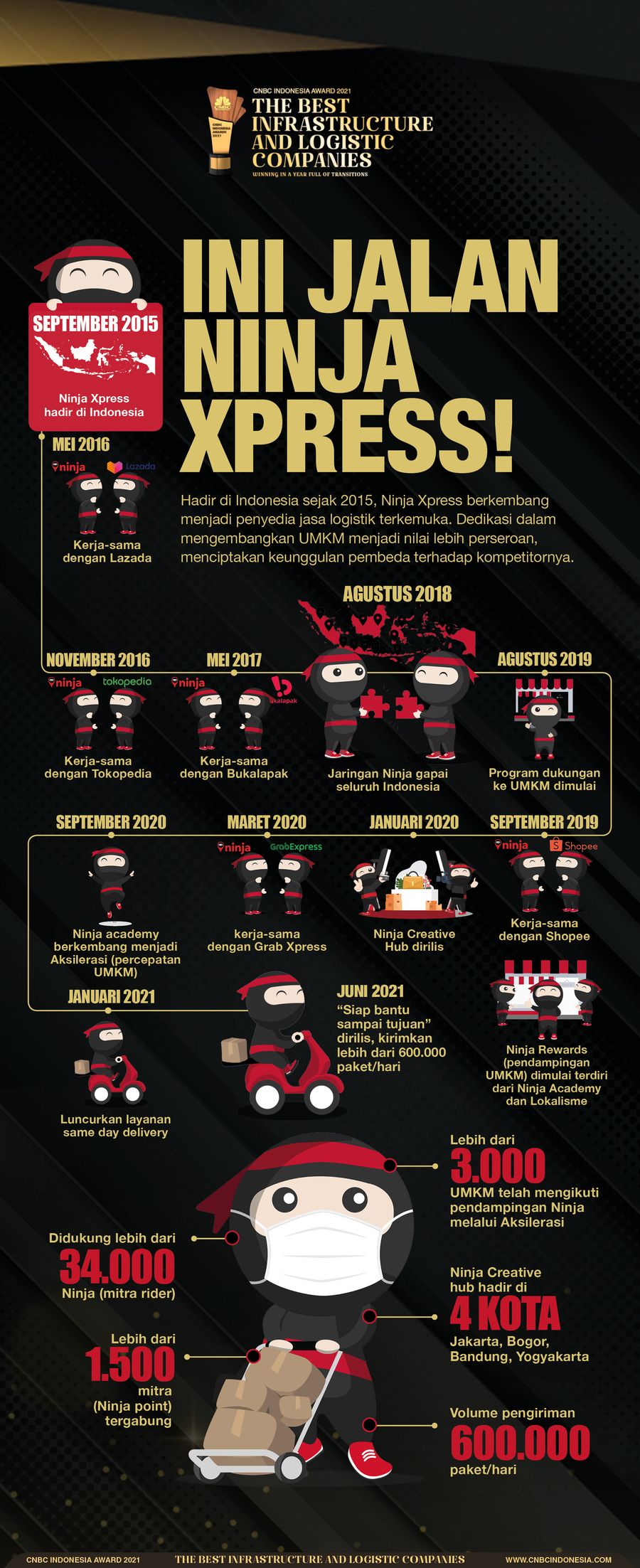 INFOGRAFIS CNBC Indonesia Awards 2021, Ninja Xpress