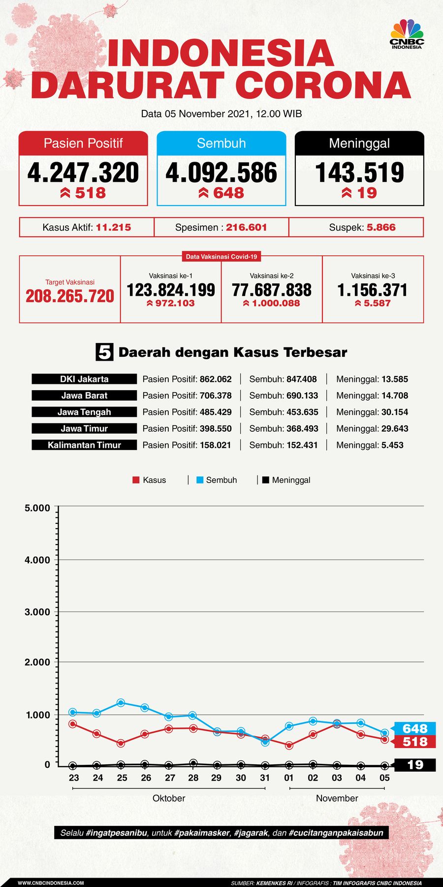Infografis: Indonesia Darurat Corona (per 05 November 2021)