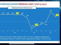 Ketiban 'Durian Runtuh', Ekonomi RI Masih Tumbuh 3,5% di Q3
