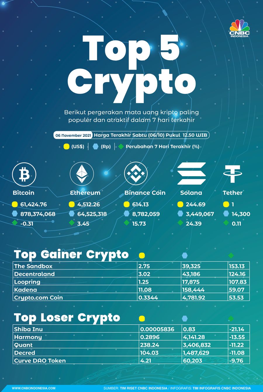 Infografis/ Crypto Sepekan /Aristya Rajadian
