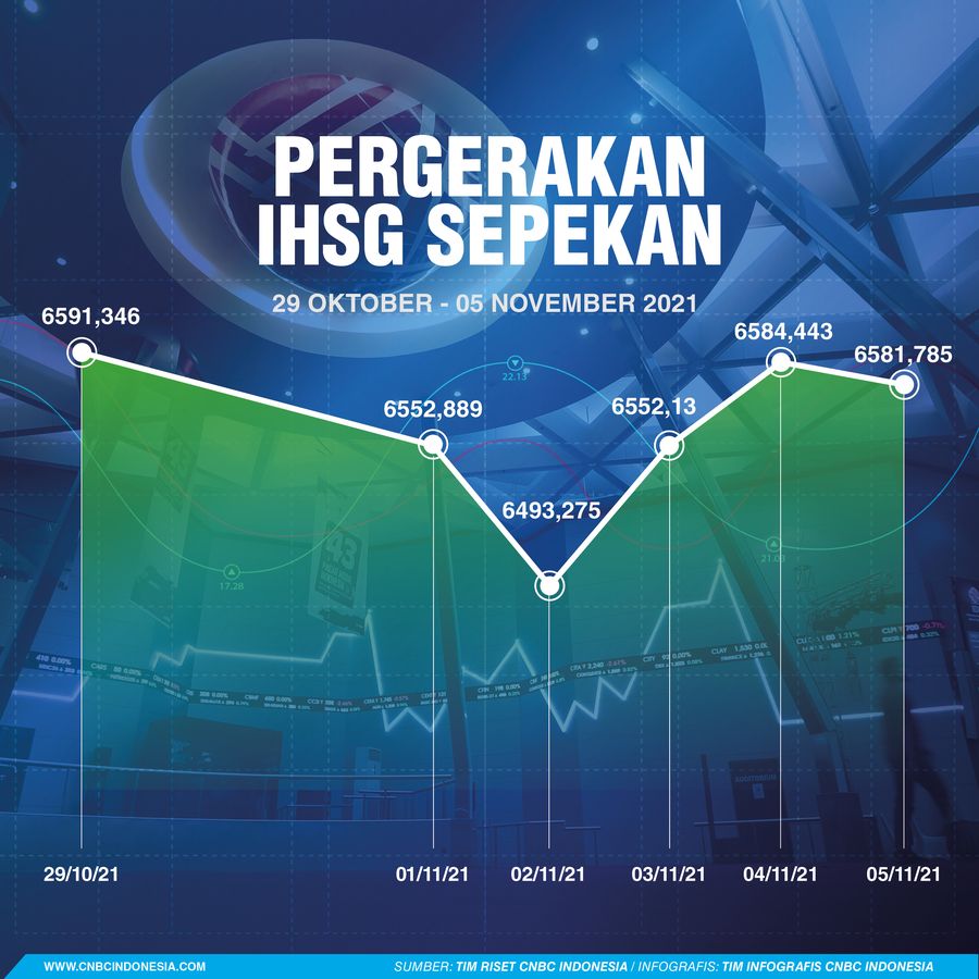 Infografis/ Pergerakan IHSG Sepekan/ Aristya Rahadian
