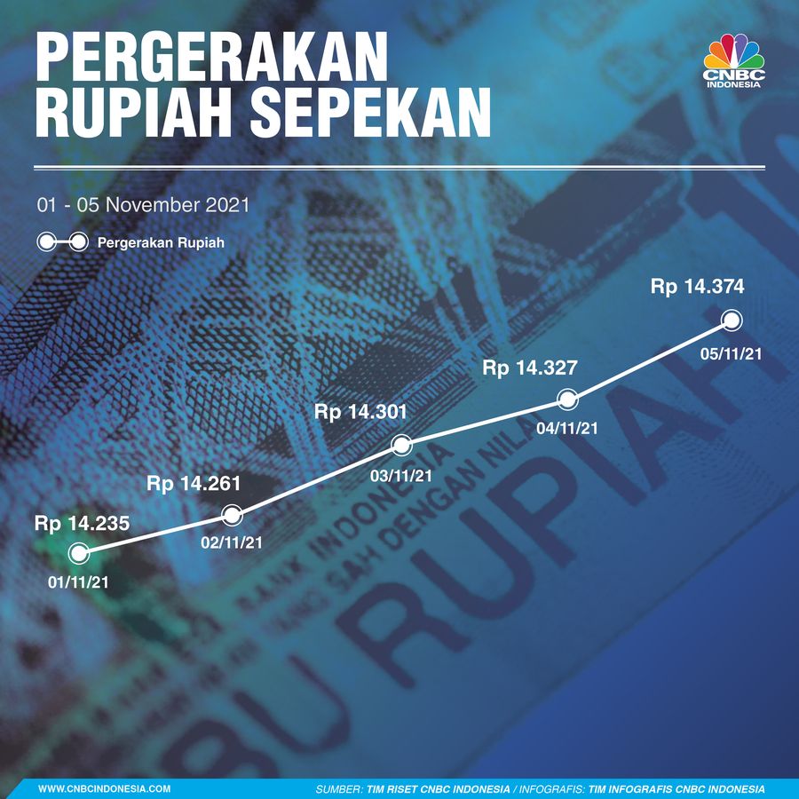 Infografis/ Rupiah Sepekan 06 November 2021/Aristya Rahadian
