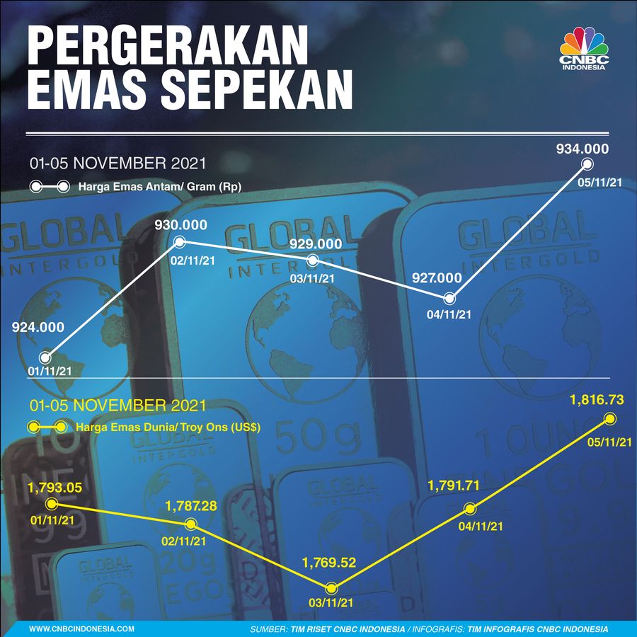 infografis/Pergerakan Emas Sepekan/Aristya Rahadian