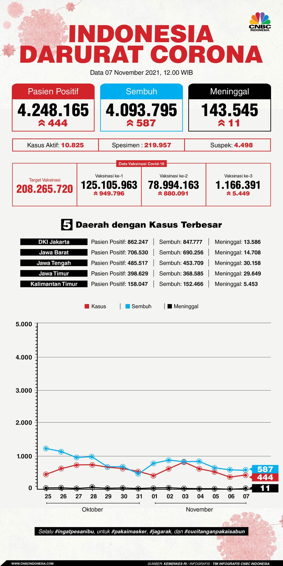 Infografis/Update Covid-19 07 November 2021/Aristya Rahadian