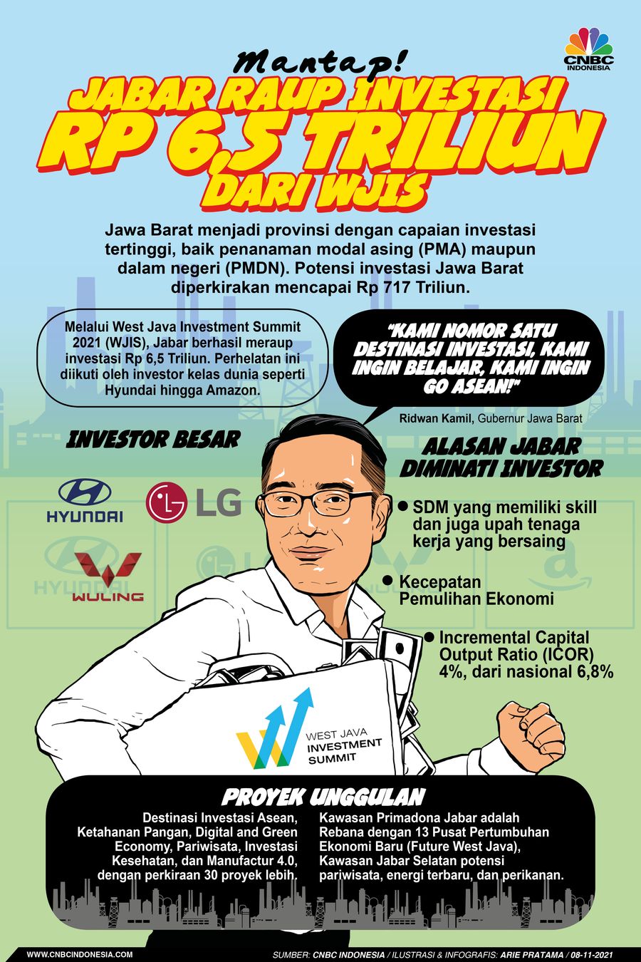 Infografis: Mantap! Jabar Raup Investasi Rp6,5 Triliun Dari WJIS