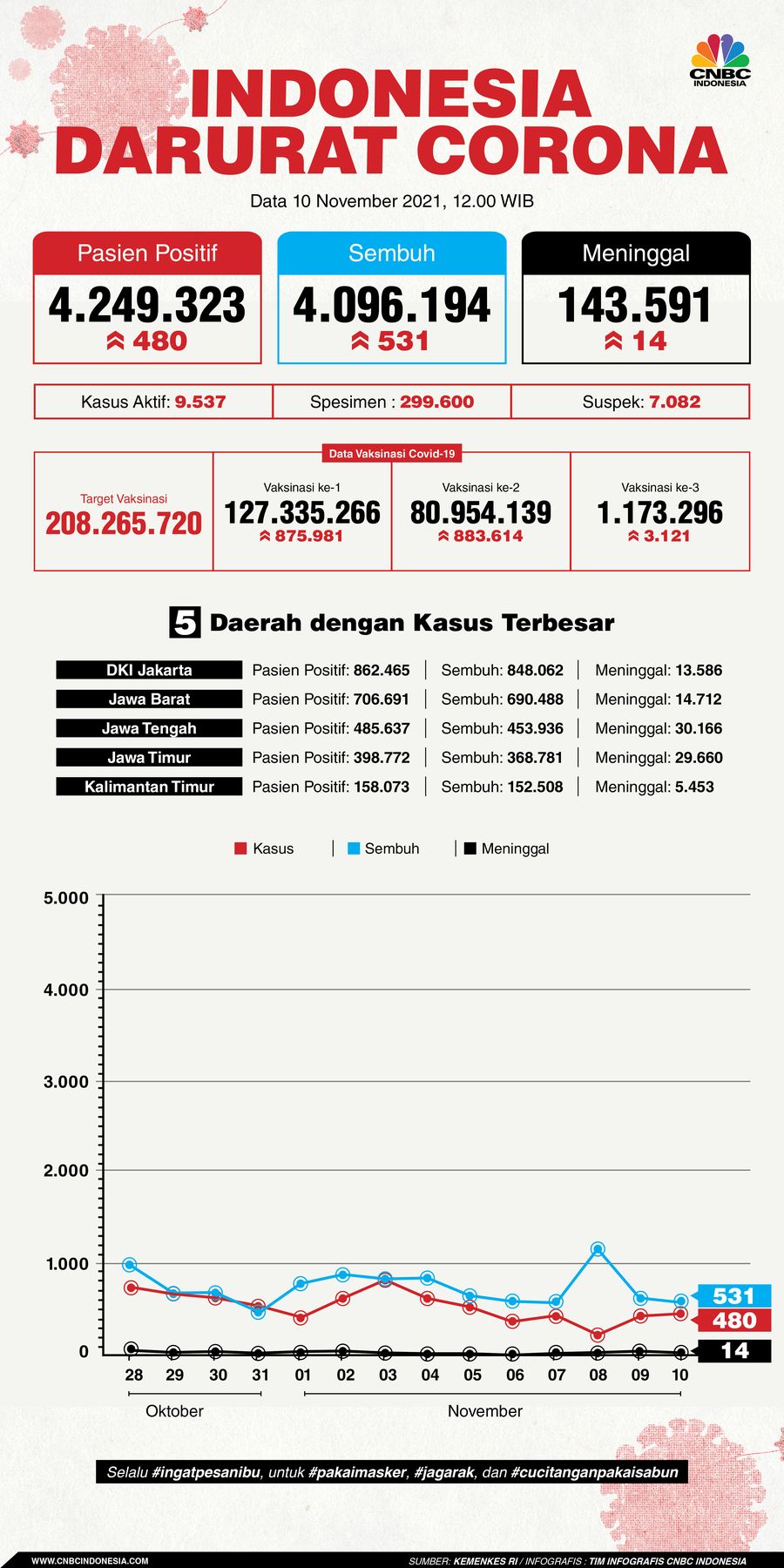 Infografis/Update copid-19 10 november 2021/Aristya Rahadian Infografis/Update copid-19 10 november 2021/Aristya Rahadian