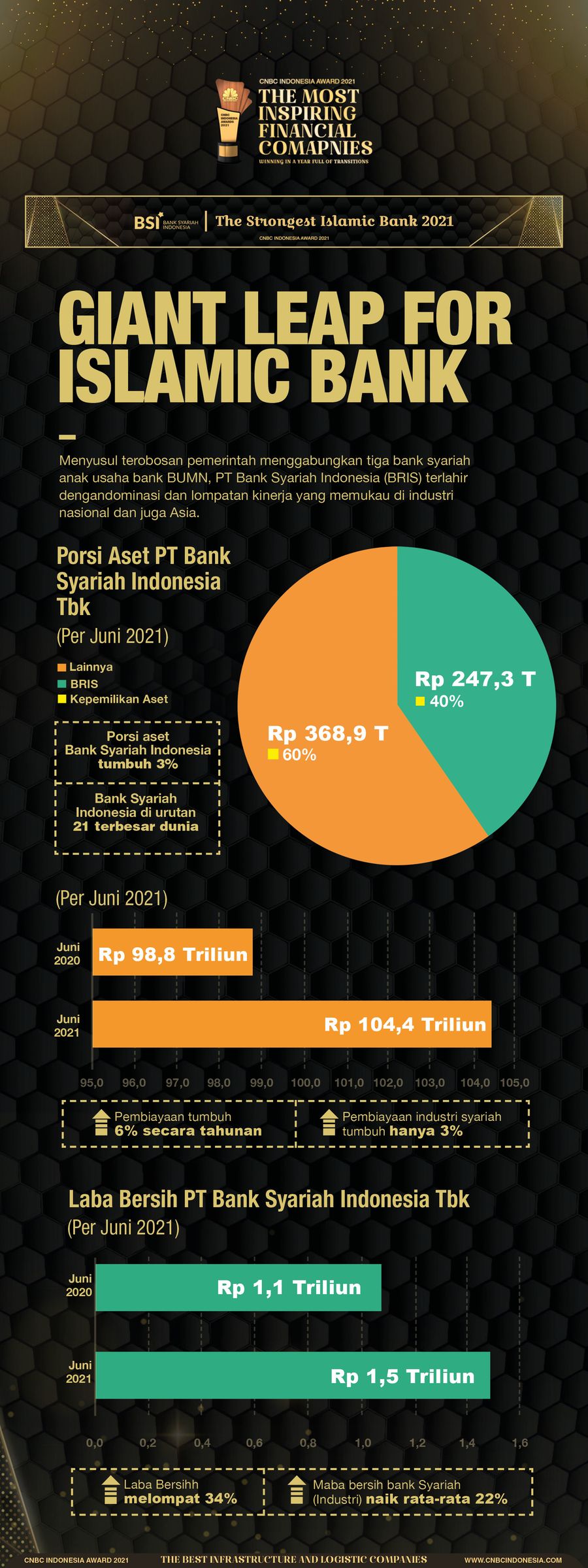 INFOGRAFIS CNBC Indonesia Awards 2021, The Strongest Islamic Bank 2021