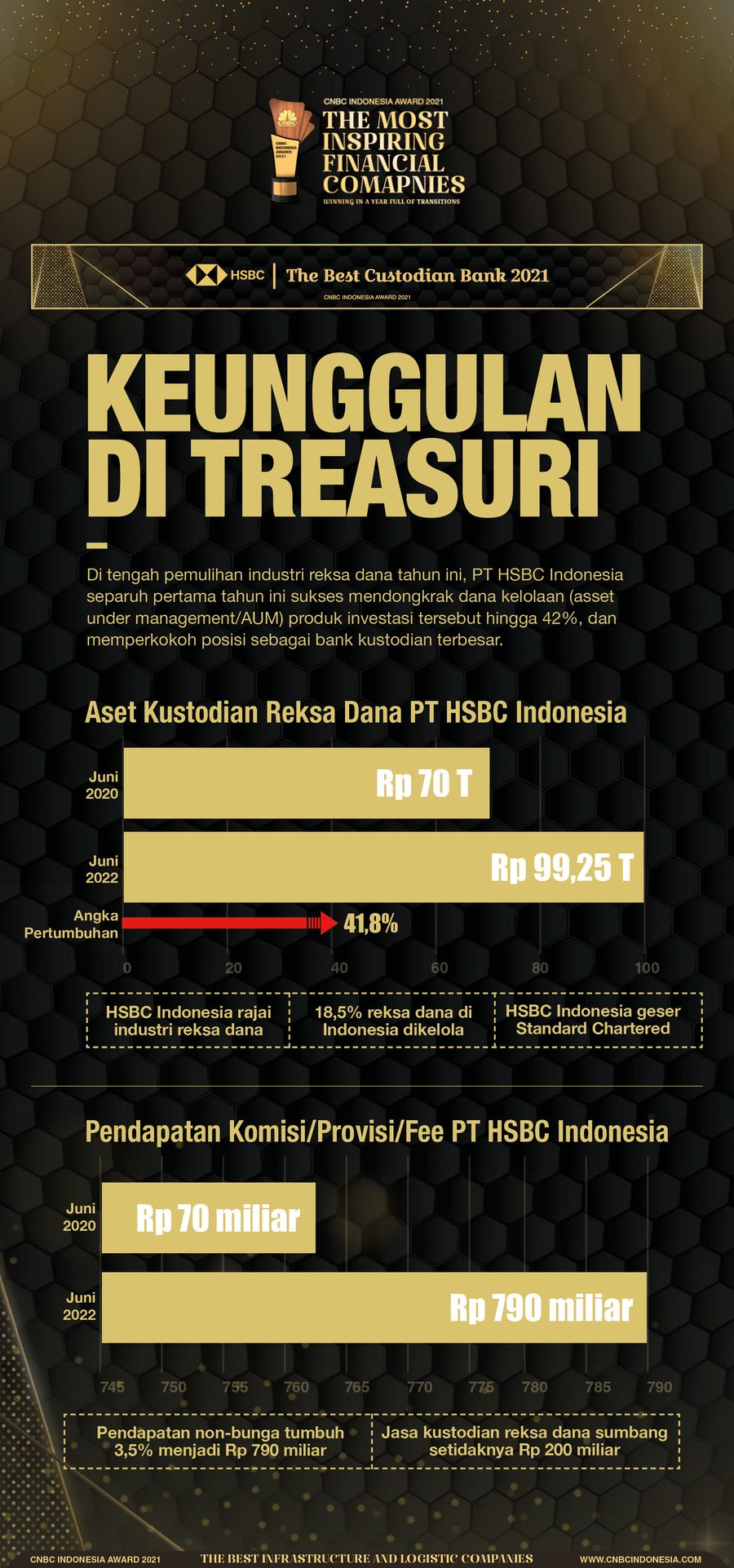 INFOGRAFIS CNBC Indonesia Awards 2021,The Best Custodian Bank 2021