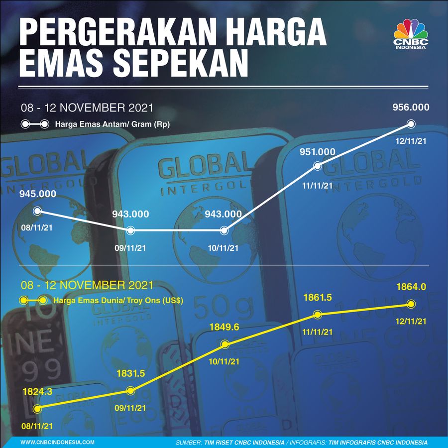 Infografis: Pergerakan Harga Emas Sepekan (08 - 12 November 2021)