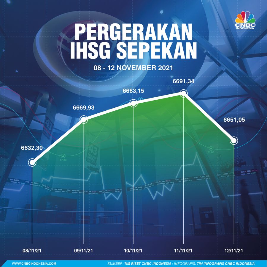 Infografis: Pergerakan IHSG Sepekan (08 - 12 November 2021)