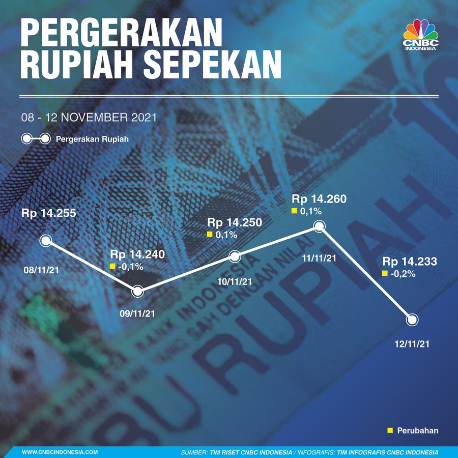 Infografis: Pergerakan Rupiah Sepekan (08 - 12 November 2021)