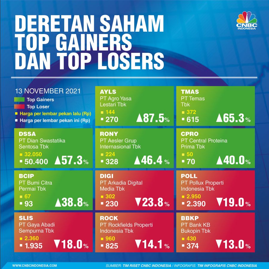 Infografis: Top Gainers & Top Losers (13 November 2021)