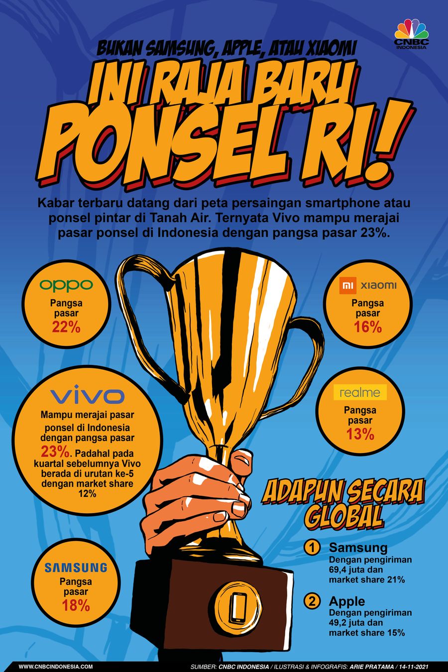 Infografis: Bukan Samsung, Apple, atau Xiaomi, Ini Raja Baru Ponsel RI!