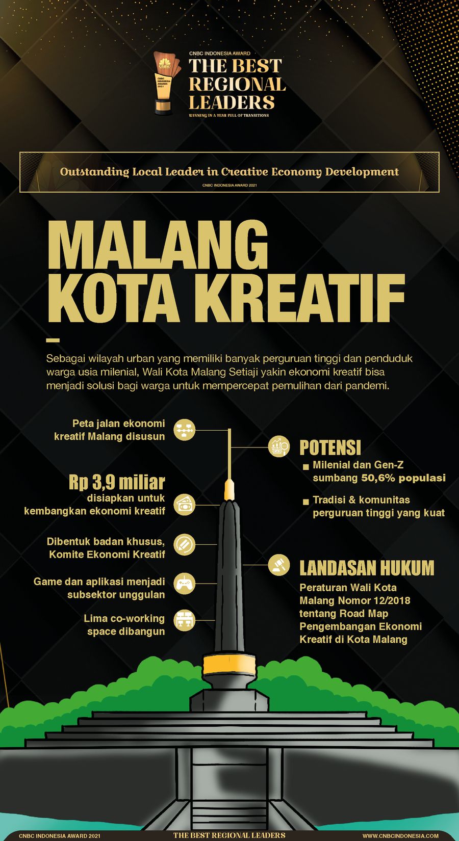 Infografis CNBC Indonesia Awards 2021, Malang Kota Kreatif