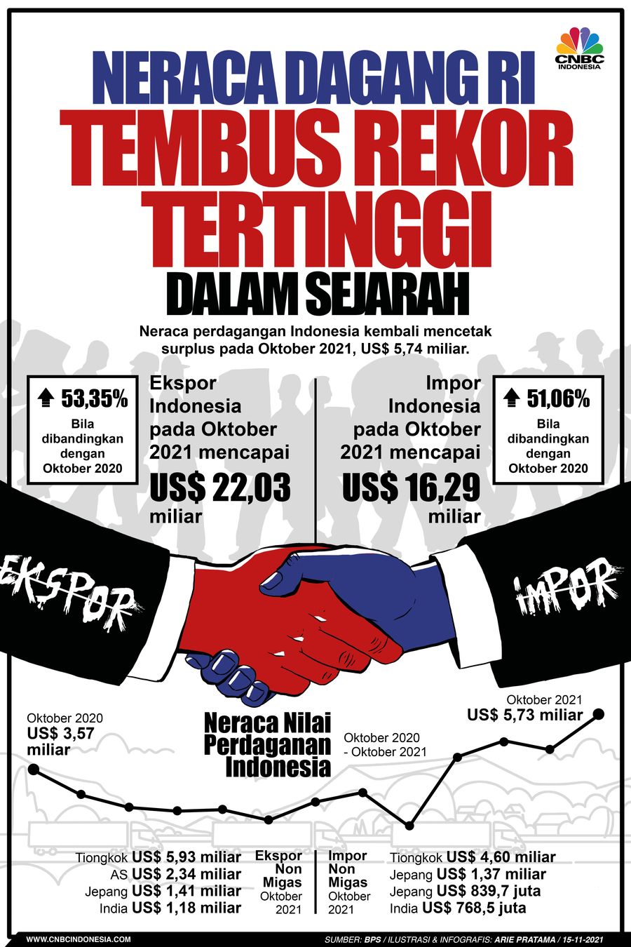 Infografis: Neraca Dagang RI Tembus Rekor Tertinggi Dalam Sejarah