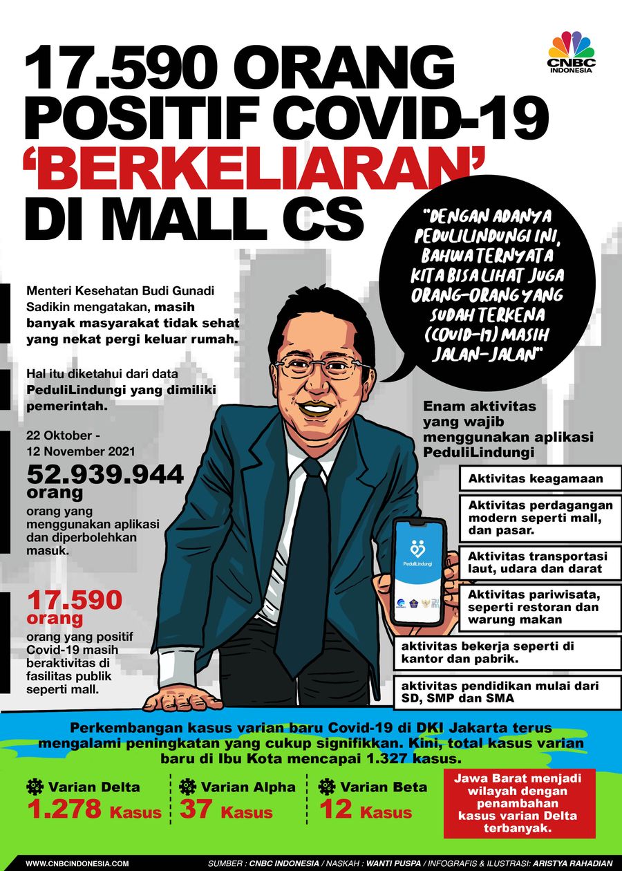Infografis/Menkes: 17.590 Orang Positif Corona 'Berkeliaran' di Mall Cs/Aristya Rahadian