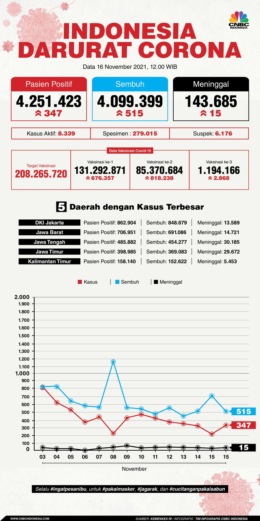 Infografis: Indonesia Darurat Corona (per 16 November 2021)