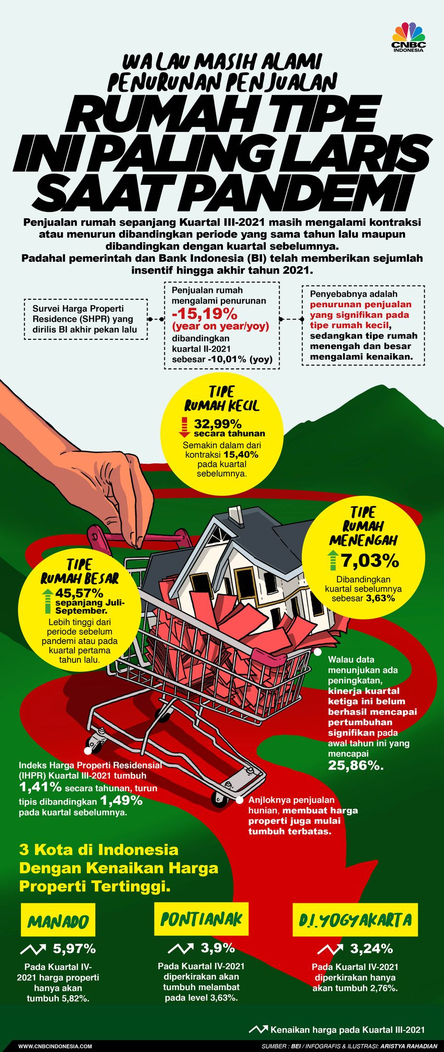 Infografis/Walau Masih Alami Penurunan Penjualan, Rumah Tipe Ini Paling Laris saat pandemi/Aristya Rahadian