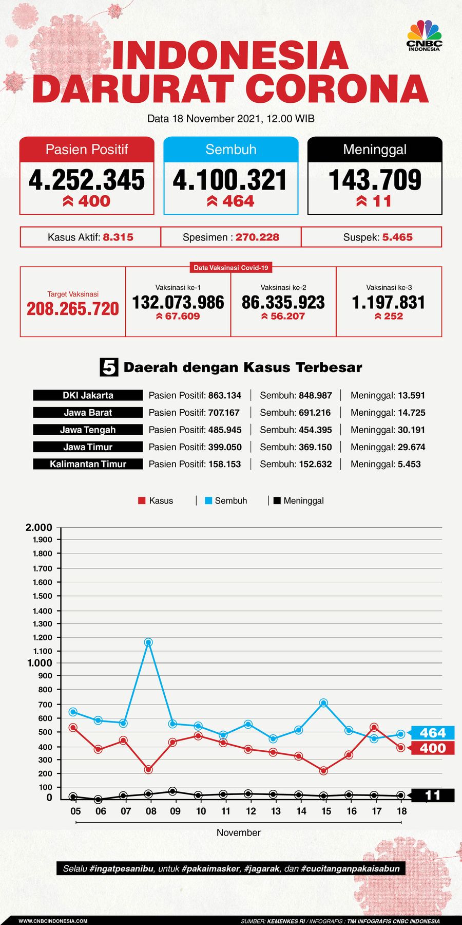 Infografis/ Update covid-19 18 November 2021/ Aristya Rahadian